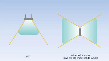 led vs mh led vs mh