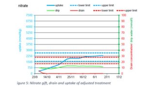 Adjusted nutrient strategy, nitrate uptake