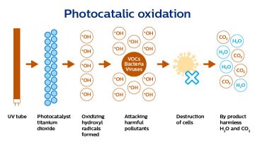 The Photocatalic oxidation process