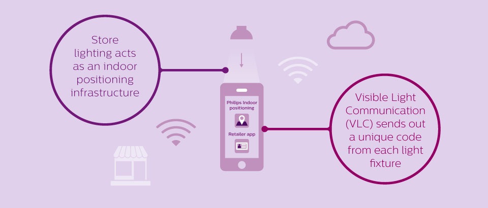 Indoor positioning infrastructure