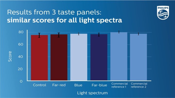 The results from the three taste panel tests show that the taste is similar between the trial and commercially grown tomatoes.