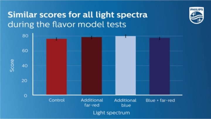 The four spectra received similar scores from the tomato flavor model
