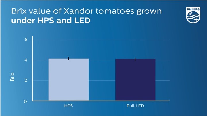 The brix value of the LED treatment is comparable to that of the HPS treatment.