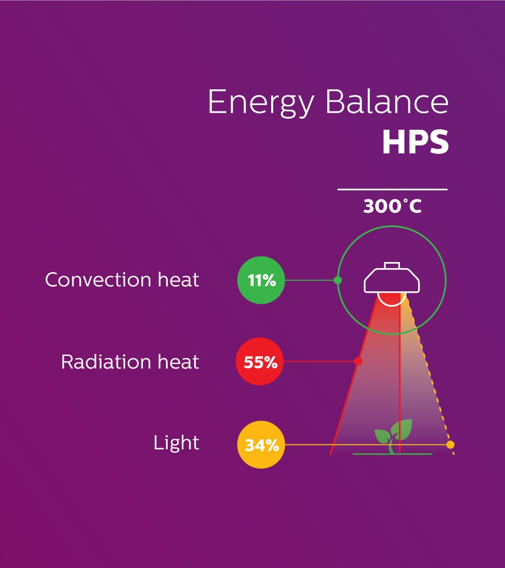 What is the difference between LED and HPS grow lights