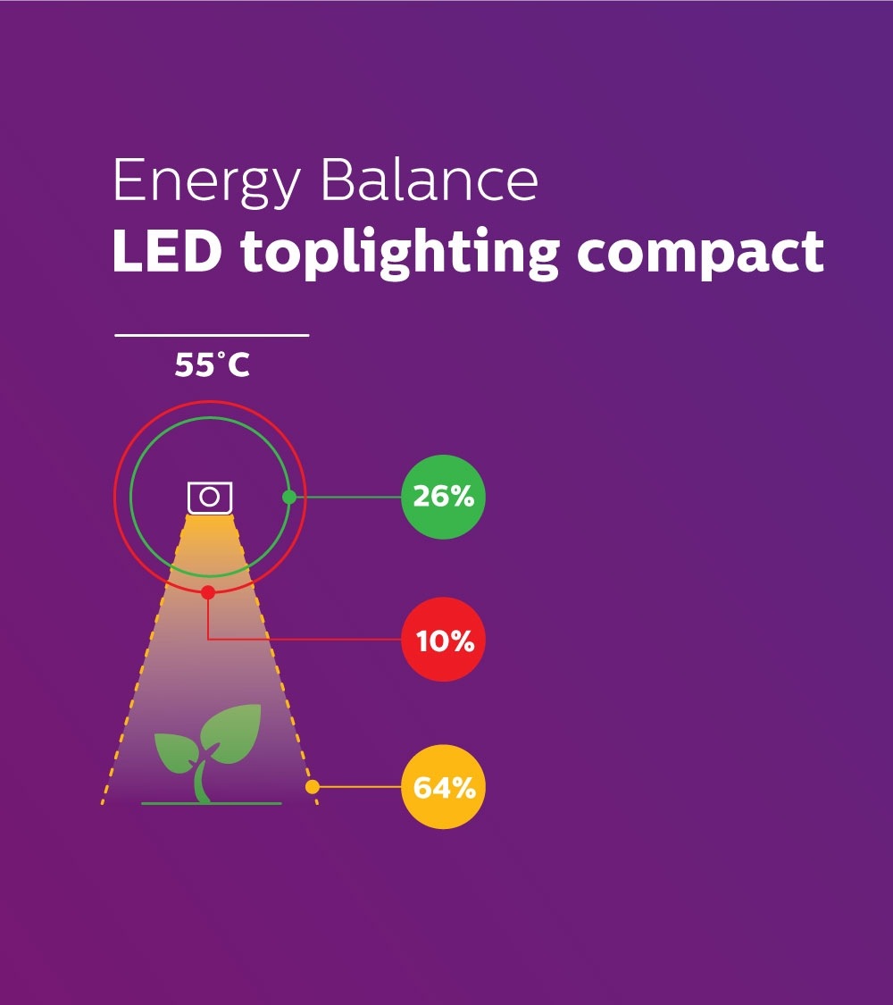 What is the difference between LED and HPS grow lights