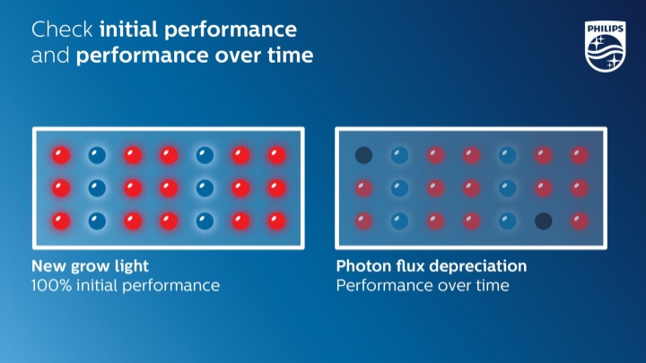 Check initial performance and performance over time being claimed