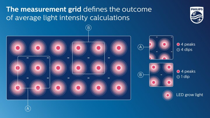 Position of measurement grid defines outcome of average light intensity