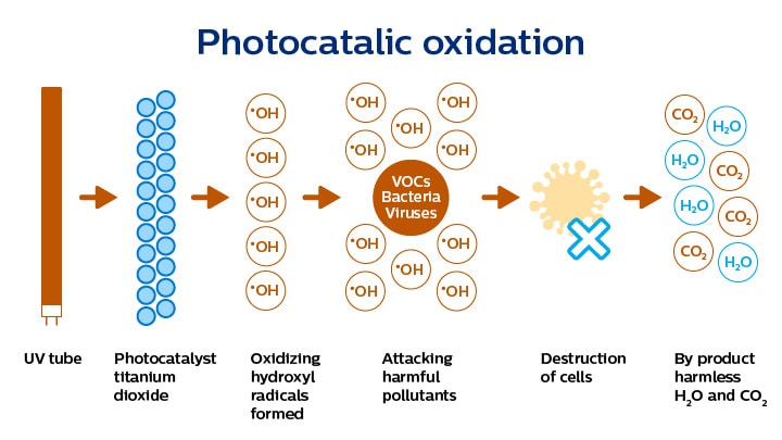 The Photocatalic oxidation process