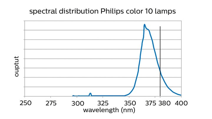 Spectral Distribution graphic
