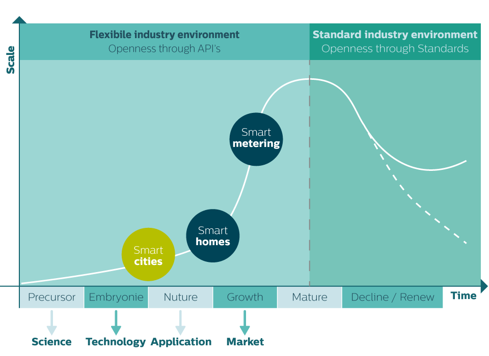 The development stage smart city industry infographic