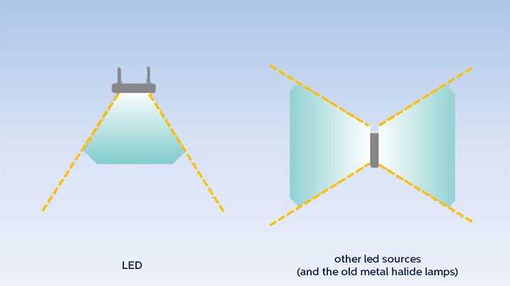 LED vs Metal Halide Lighing
