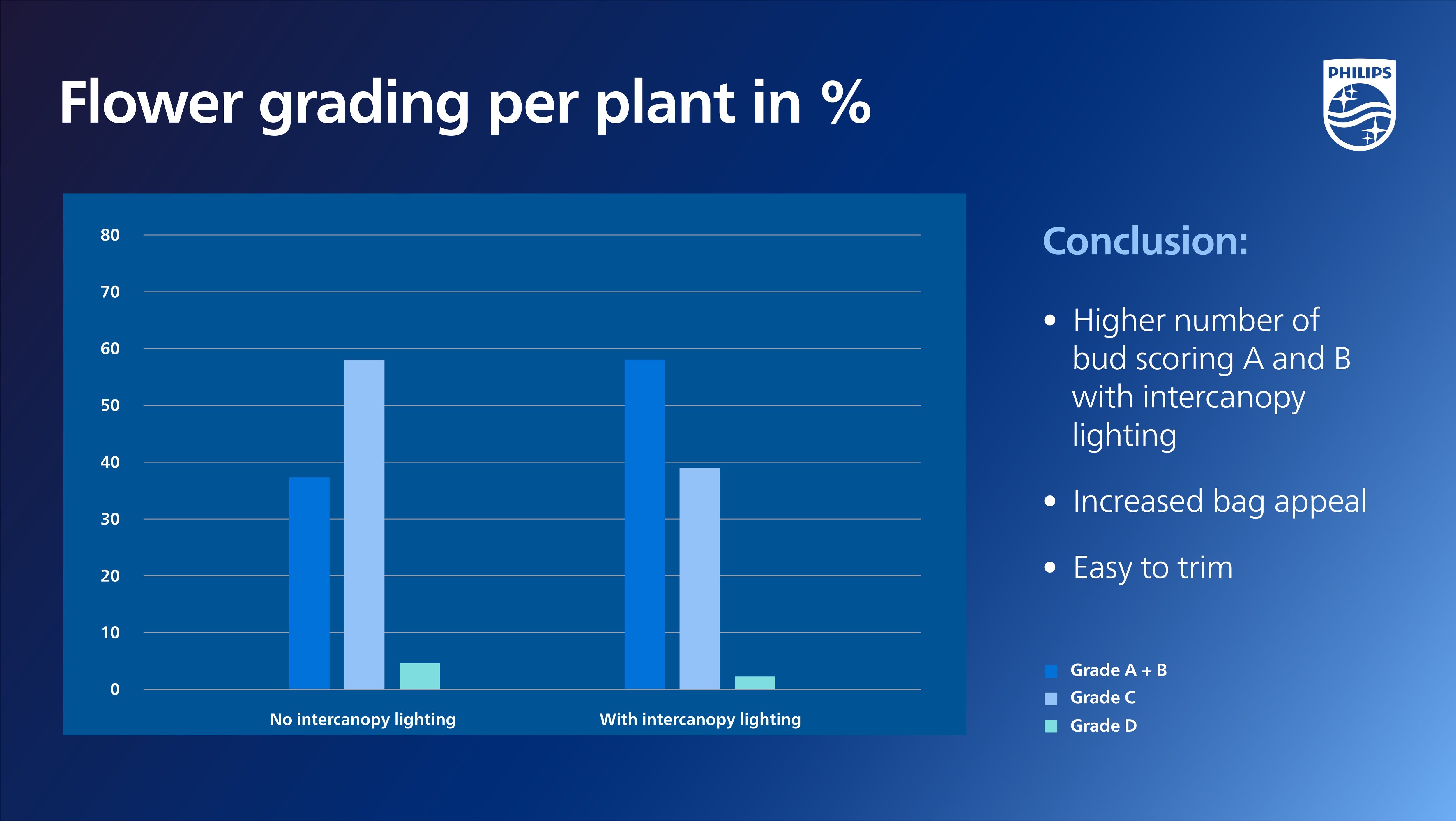 signify graph flower grading v5